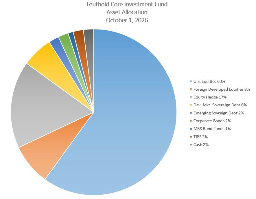 Leuthold Core Investment Fund